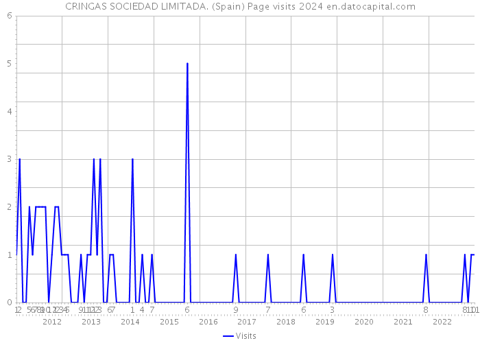 CRINGAS SOCIEDAD LIMITADA. (Spain) Page visits 2024 