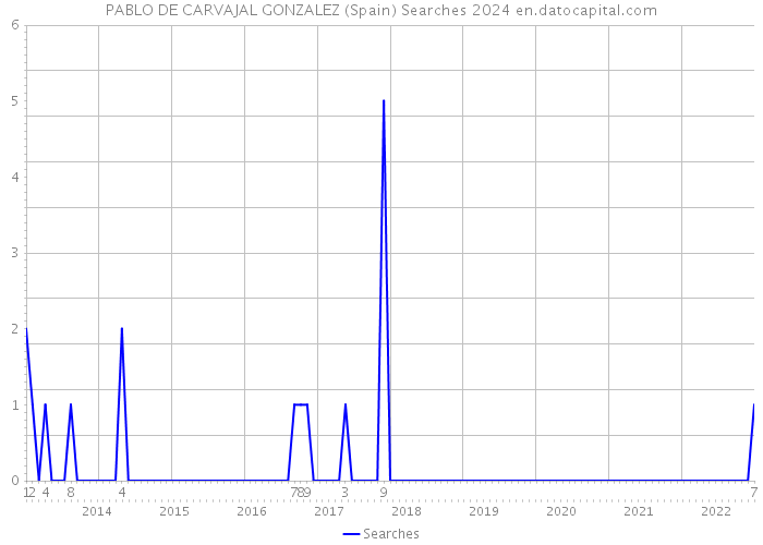 PABLO DE CARVAJAL GONZALEZ (Spain) Searches 2024 