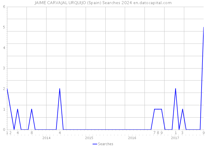 JAIME CARVAJAL URQUIJO (Spain) Searches 2024 