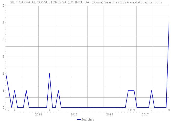 GIL Y CARVAJAL CONSULTORES SA (EXTINGUIDA) (Spain) Searches 2024 