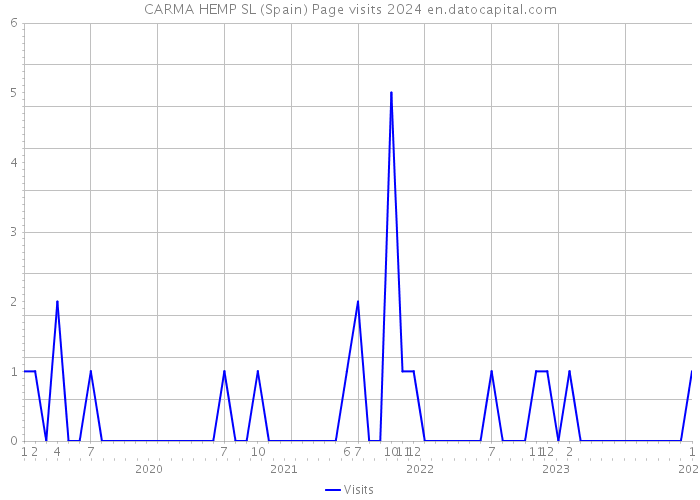 CARMA HEMP SL (Spain) Page visits 2024 