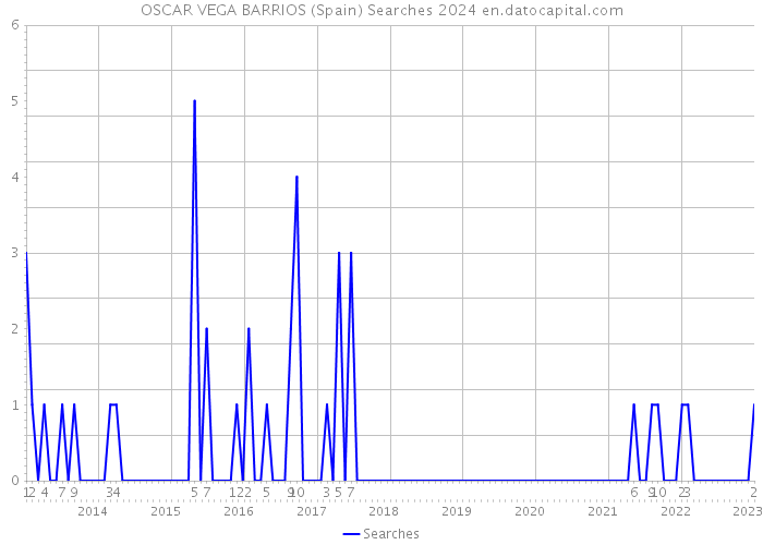 OSCAR VEGA BARRIOS (Spain) Searches 2024 