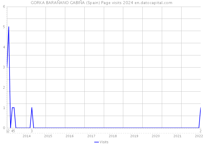 GORKA BARAÑANO GABIÑA (Spain) Page visits 2024 