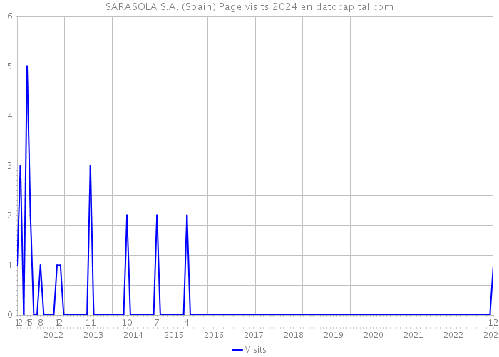 SARASOLA S.A. (Spain) Page visits 2024 