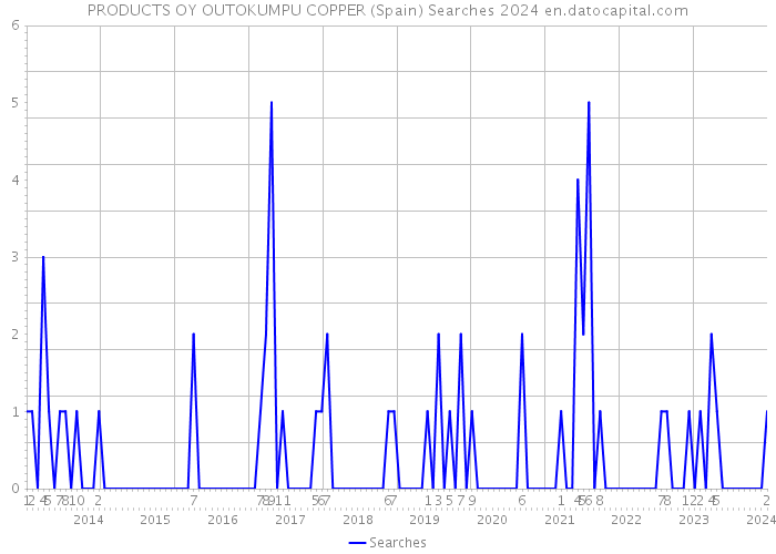 PRODUCTS OY OUTOKUMPU COPPER (Spain) Searches 2024 