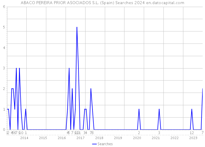 ABACO PEREIRA PRIOR ASOCIADOS S.L. (Spain) Searches 2024 