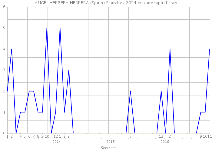 ANGEL HERRERA HERRERA (Spain) Searches 2024 