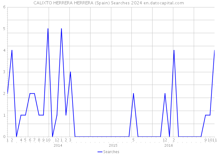 CALIXTO HERRERA HERRERA (Spain) Searches 2024 