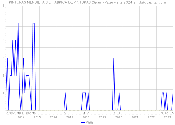 PINTURAS MENDIETA S.L. FABRICA DE PINTURAS (Spain) Page visits 2024 
