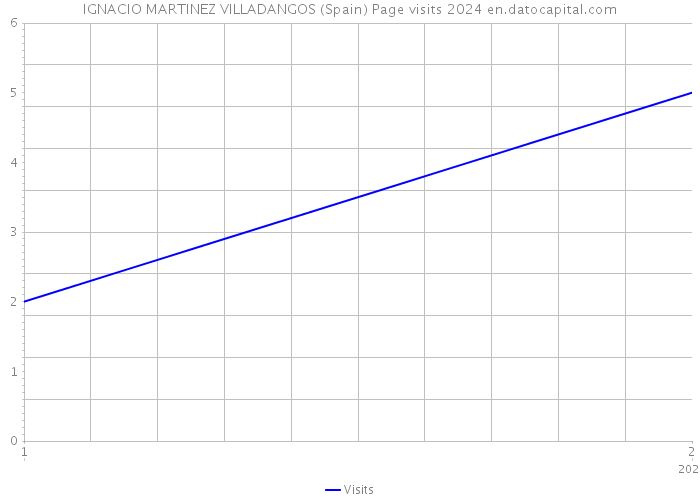 IGNACIO MARTINEZ VILLADANGOS (Spain) Page visits 2024 