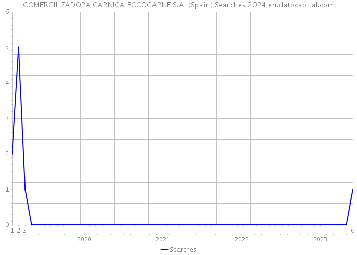 COMERCILIZADORA CARNICA ECCOCARNE S.A. (Spain) Searches 2024 
