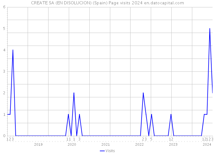 CREATE SA (EN DISOLUCION) (Spain) Page visits 2024 