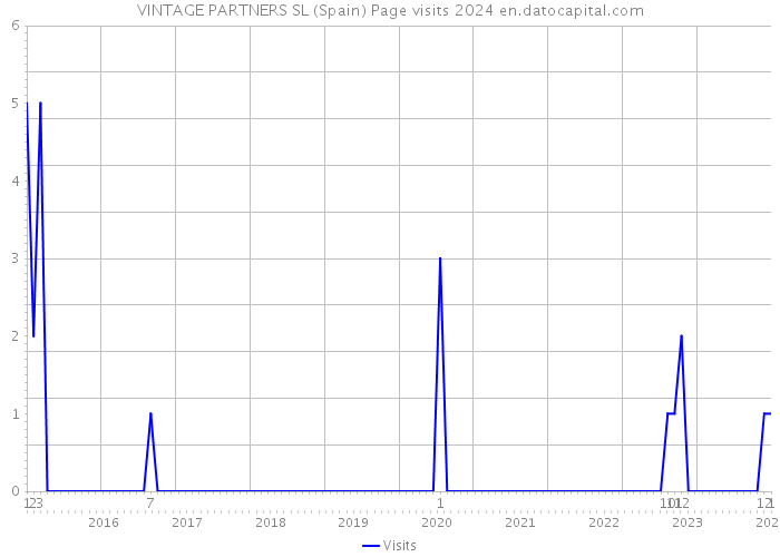 VINTAGE PARTNERS SL (Spain) Page visits 2024 