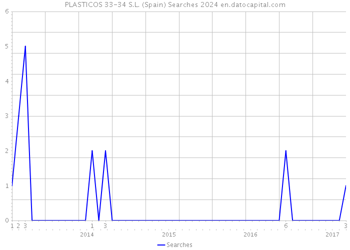 PLASTICOS 33-34 S.L. (Spain) Searches 2024 