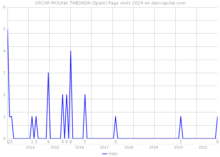 OSCAR MOLINA TABOADA (Spain) Page visits 2024 