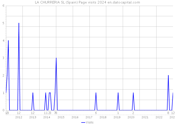LA CHURRERIA SL (Spain) Page visits 2024 
