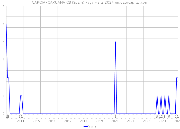 GARCIA-CARUANA CB (Spain) Page visits 2024 
