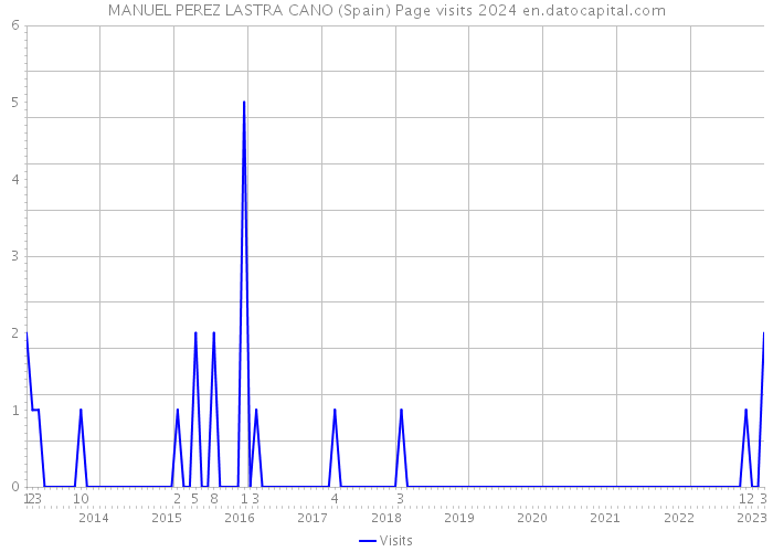 MANUEL PEREZ LASTRA CANO (Spain) Page visits 2024 