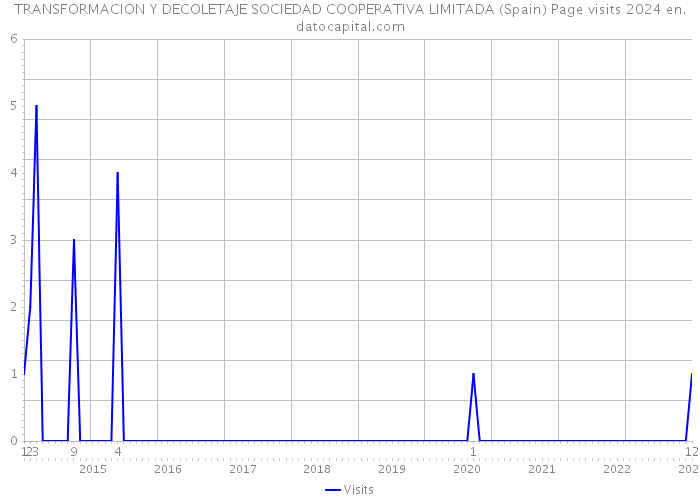 TRANSFORMACION Y DECOLETAJE SOCIEDAD COOPERATIVA LIMITADA (Spain) Page visits 2024 