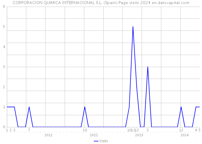 CORPORACION QUIMICA INTERNACIONAL S.L. (Spain) Page visits 2024 