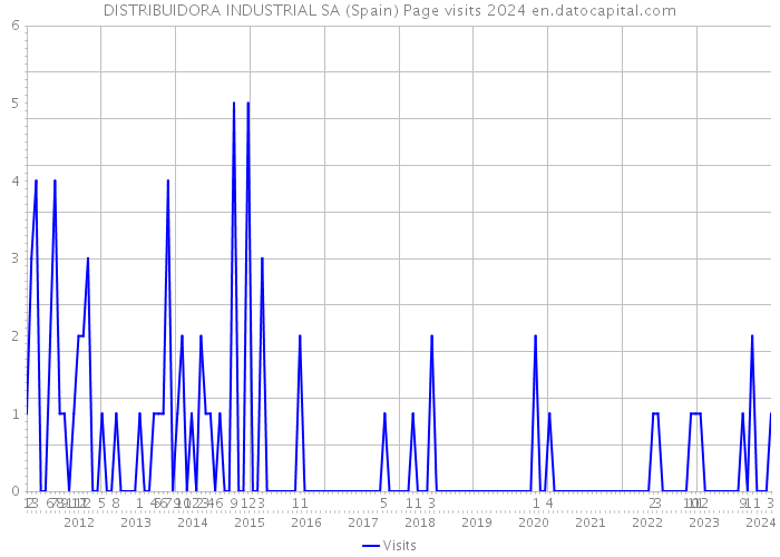 DISTRIBUIDORA INDUSTRIAL SA (Spain) Page visits 2024 