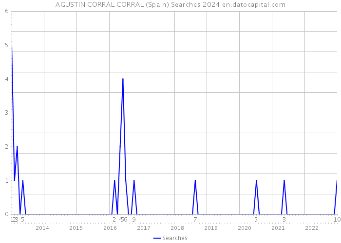 AGUSTIN CORRAL CORRAL (Spain) Searches 2024 
