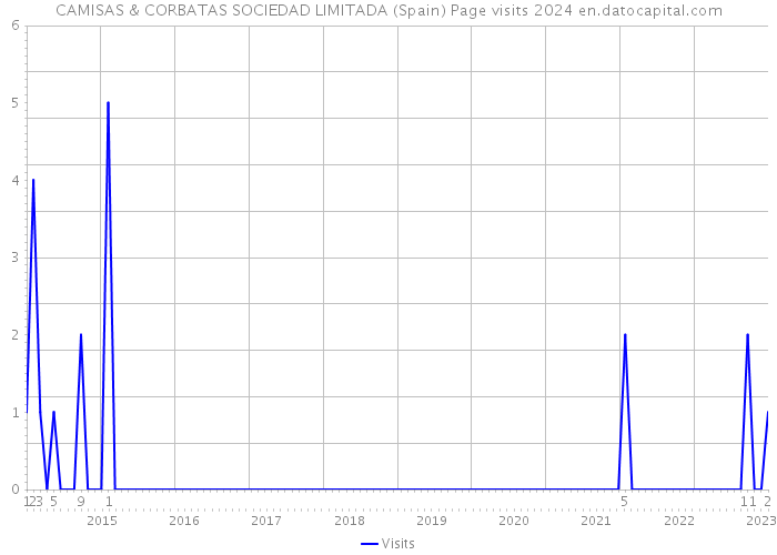 CAMISAS & CORBATAS SOCIEDAD LIMITADA (Spain) Page visits 2024 