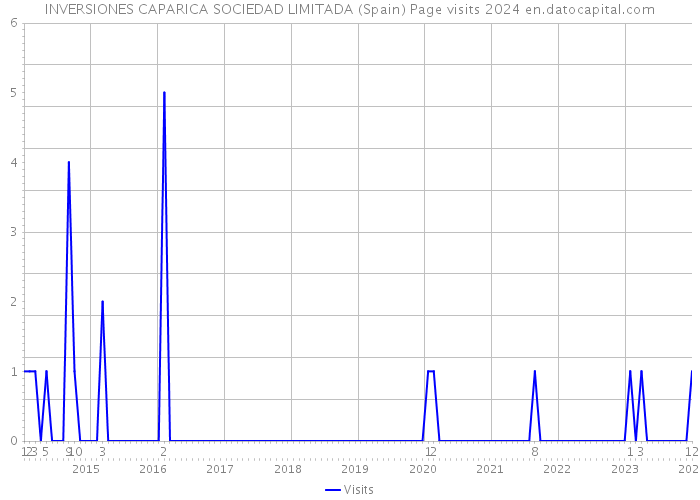 INVERSIONES CAPARICA SOCIEDAD LIMITADA (Spain) Page visits 2024 