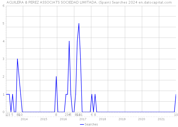 AGUILERA & PEREZ ASSOCIATS SOCIEDAD LIMITADA. (Spain) Searches 2024 