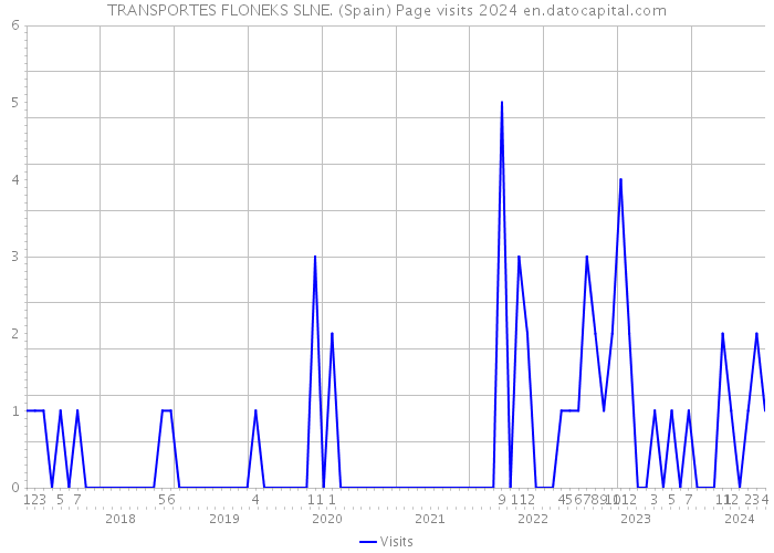 TRANSPORTES FLONEKS SLNE. (Spain) Page visits 2024 