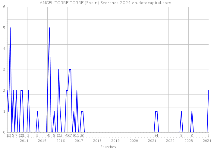 ANGEL TORRE TORRE (Spain) Searches 2024 