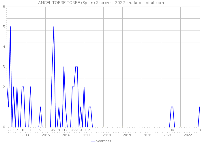 ANGEL TORRE TORRE (Spain) Searches 2022 