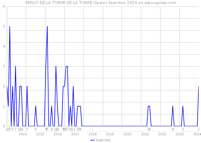 EMILIO DE LA TORRE DE LA TORRE (Spain) Searches 2024 