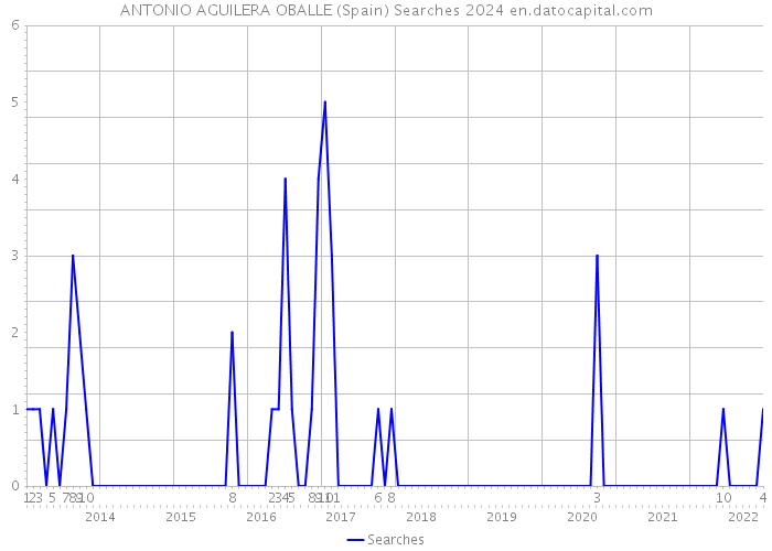 ANTONIO AGUILERA OBALLE (Spain) Searches 2024 
