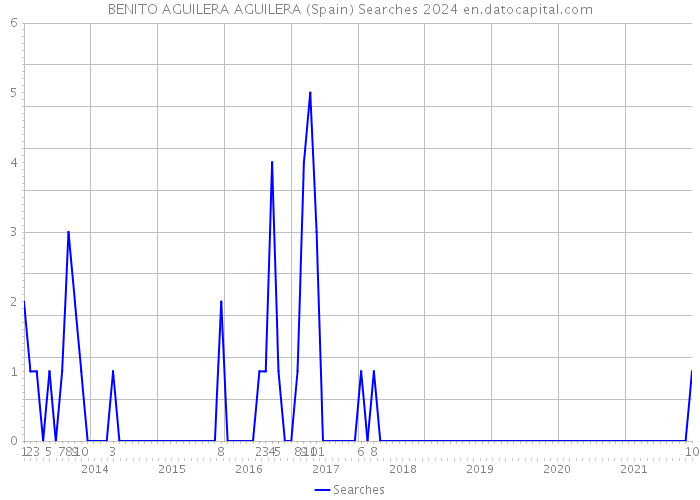 BENITO AGUILERA AGUILERA (Spain) Searches 2024 