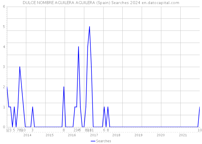 DULCE NOMBRE AGUILERA AGUILERA (Spain) Searches 2024 