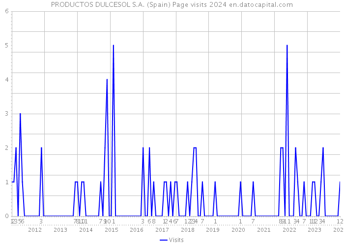 PRODUCTOS DULCESOL S.A. (Spain) Page visits 2024 