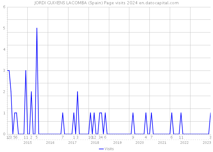 JORDI GUIXENS LACOMBA (Spain) Page visits 2024 