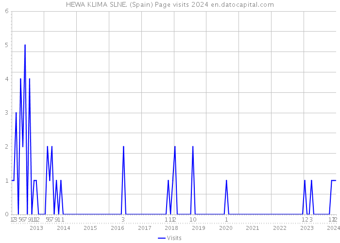 HEWA KLIMA SLNE. (Spain) Page visits 2024 
