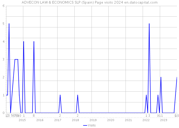 ADVECON LAW & ECONOMICS SLP (Spain) Page visits 2024 