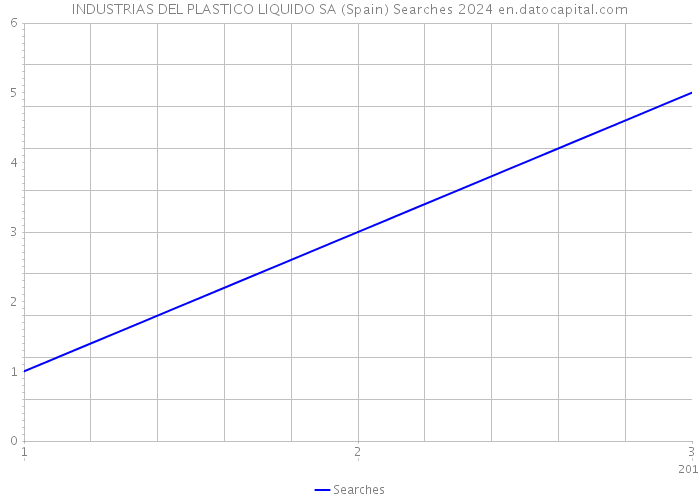 INDUSTRIAS DEL PLASTICO LIQUIDO SA (Spain) Searches 2024 