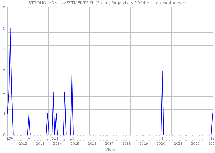 STRONG-ARM INVESTMENTS SL (Spain) Page visits 2024 