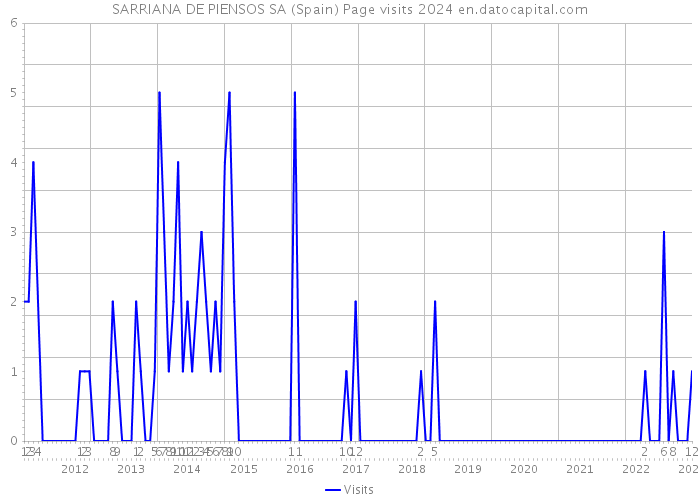 SARRIANA DE PIENSOS SA (Spain) Page visits 2024 