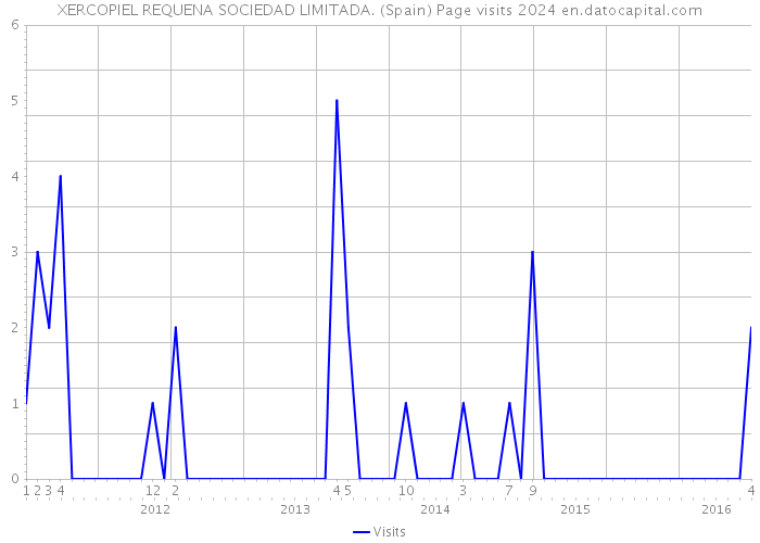 XERCOPIEL REQUENA SOCIEDAD LIMITADA. (Spain) Page visits 2024 