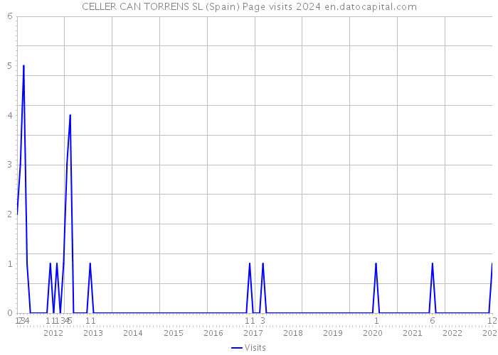 CELLER CAN TORRENS SL (Spain) Page visits 2024 