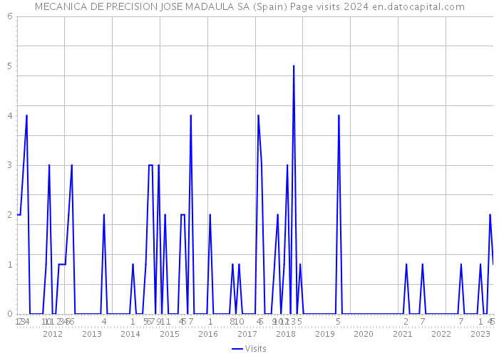 MECANICA DE PRECISION JOSE MADAULA SA (Spain) Page visits 2024 
