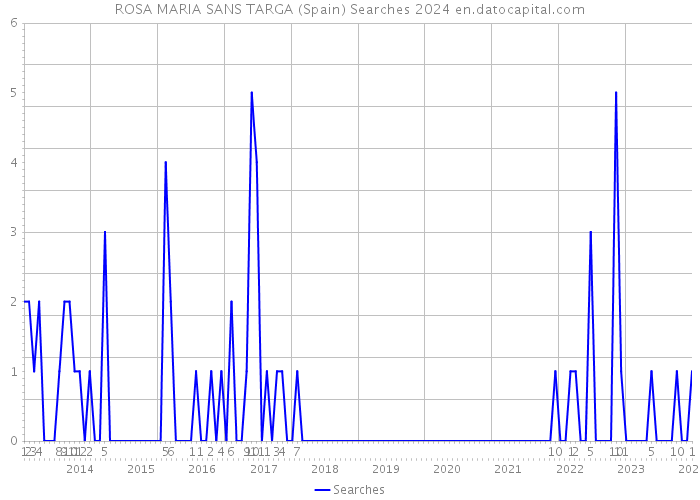 ROSA MARIA SANS TARGA (Spain) Searches 2024 