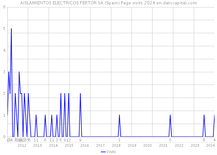 AISLAMIENTOS ELECTRICOS FERTOR SA (Spain) Page visits 2024 