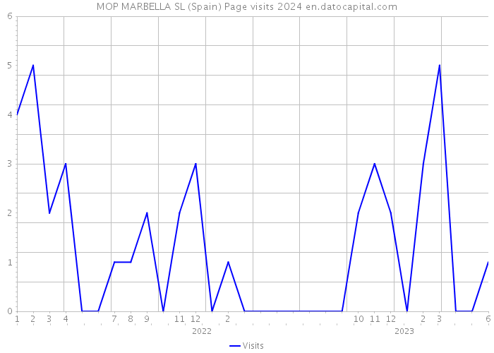 MOP MARBELLA SL (Spain) Page visits 2024 