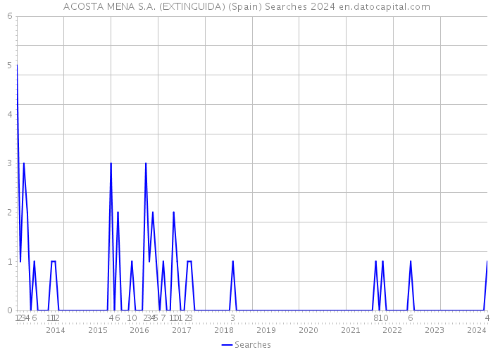 ACOSTA MENA S.A. (EXTINGUIDA) (Spain) Searches 2024 